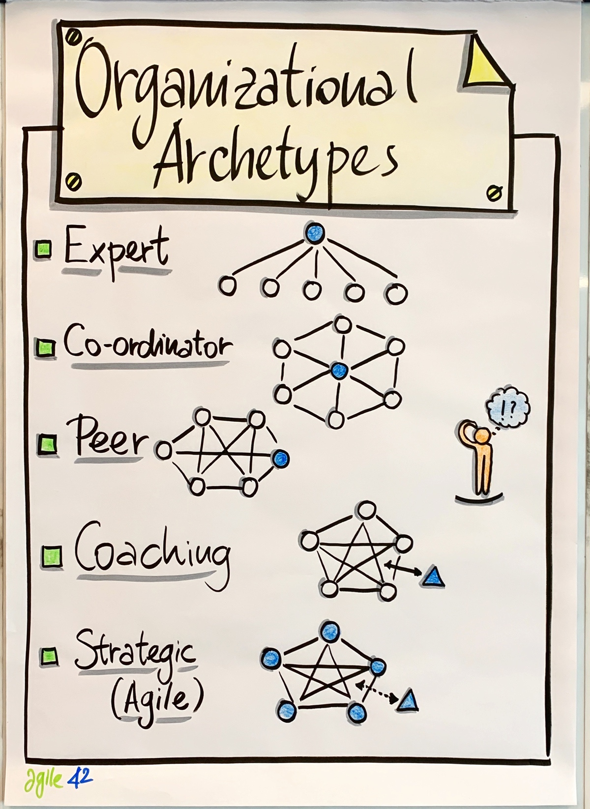 Drawing of Organizational Archetypes